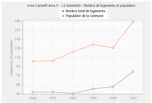 La Sommette : Nombre de logements et population